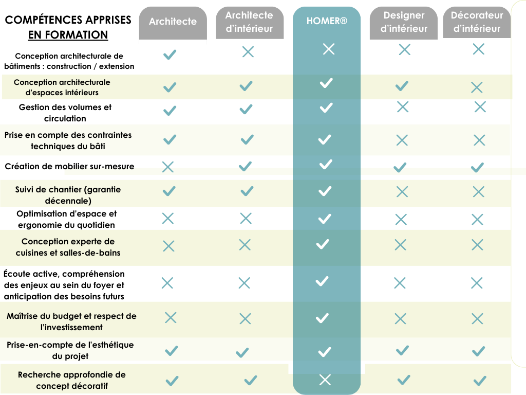 tableau-comparatif-metier-homer tableau-comparatif-metier-homer architecte d'intérieur