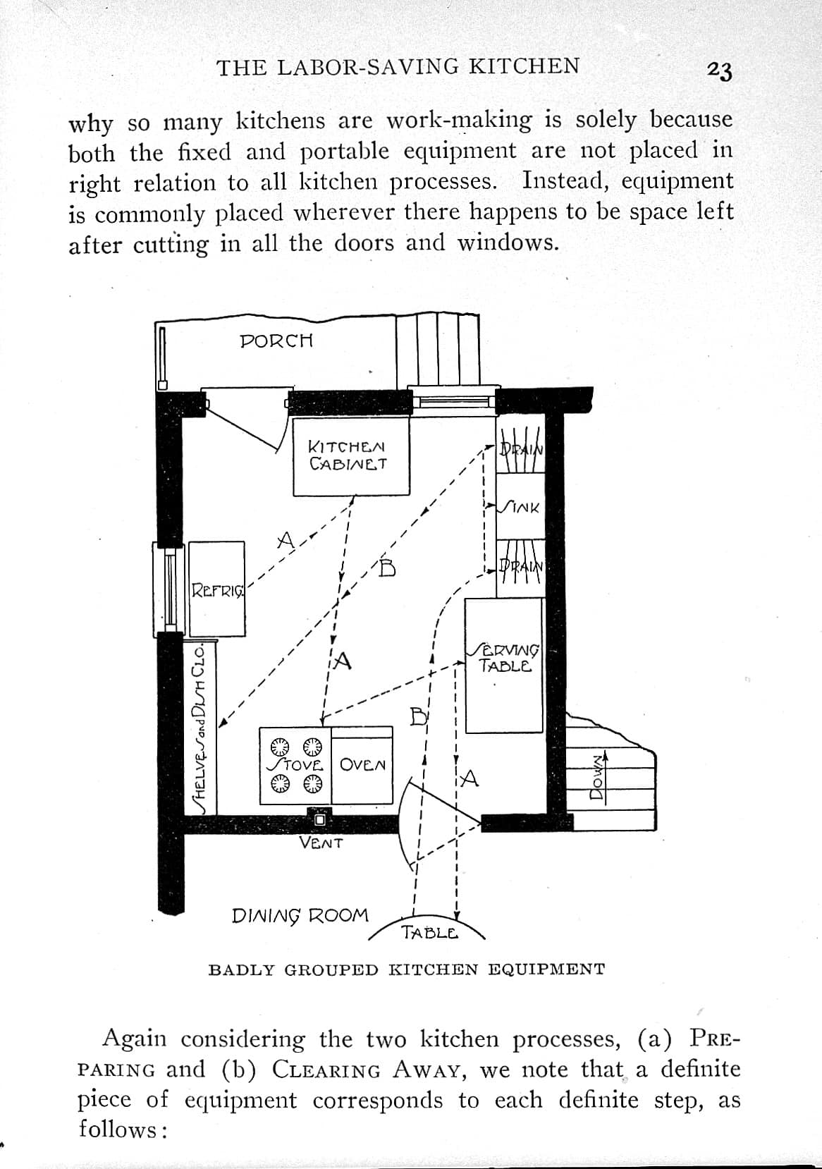 Schéma d'une cuisine inefficace tiré du livre Household Engineering de Christine Frederick